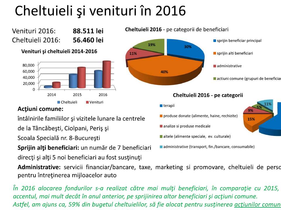 Din albumul Asociației 321UP