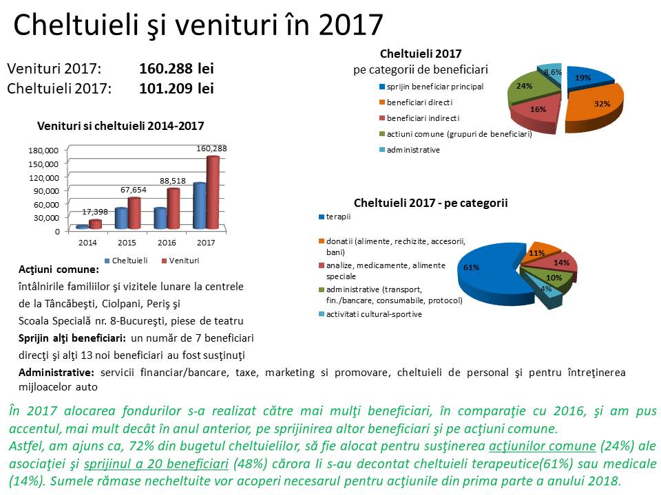 Din albumul Asociației 321UP